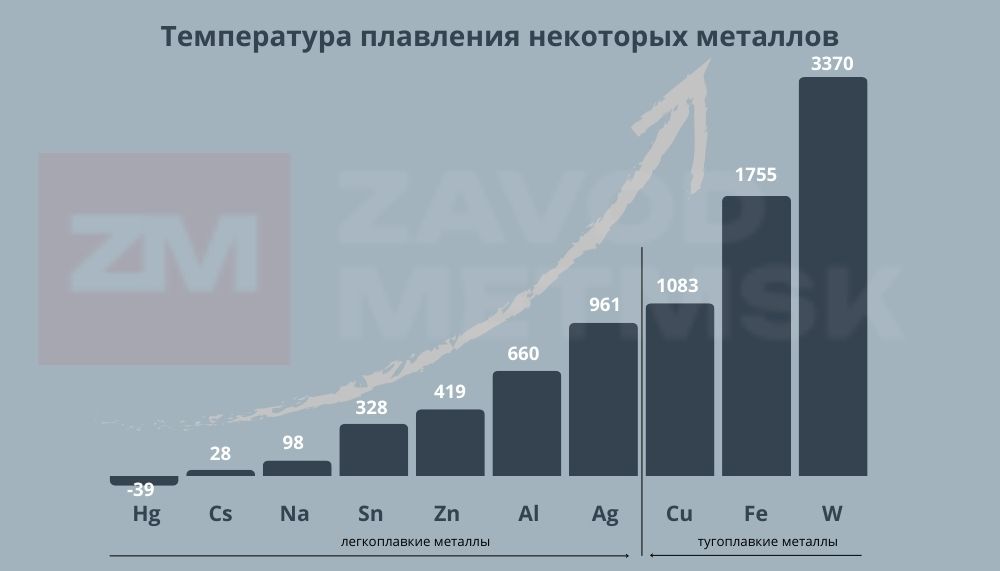 Физические свойства металлов