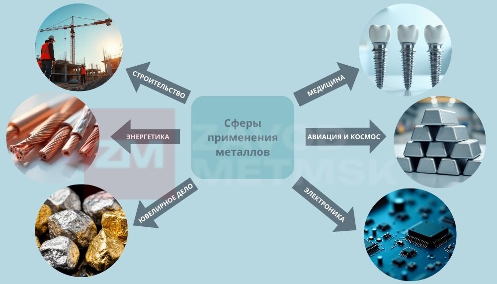 Применение металлов